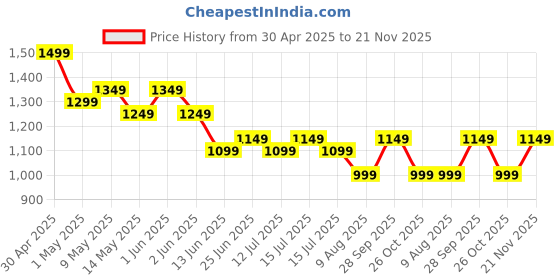 amazon.in gaxquly Cordless Vacuum for Home and Car 800W for Dry Vacuuming with USB Rechargeable Wireless Option (MoonBlack) gaxquly Price History Graph from 30 Apr 2025 to 21 Nov 2025