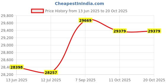 amazon.in 3nh Gay Mens Swimwear Men Elastic Swimsuit Man Quick Dry Swimming Trunks - #02 Xl 3nh Price History Graph from 13 Jun 2025 to 20 Oct 2025