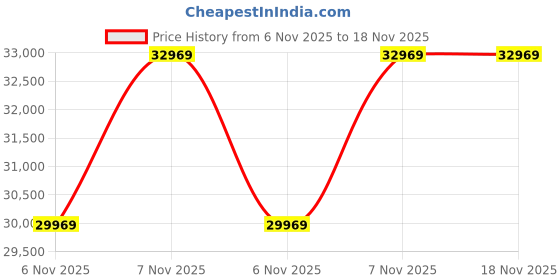 amazon.in 3nh Gay Mens Swimwear Men Elastic Swimsuit Man Quick Dry Swimming Trunks - #03 2Xl 3nh Price History Graph from 6 Nov 2025 to 18 Nov 2025