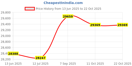 amazon.in 3nh Gay Mens Swimwear Men Elastic Swimsuit Man Quick Dry Swimming Trunks - #03 Xl 3nh Price History Graph from 13 Jun 2025 to 21 Oct 2025