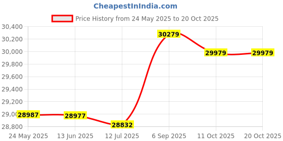 amazon.in 3nh Gay Mens Swimwear Men Elastic Swimsuit Man Quick Dry Swimming Trunks - Green M 3nh Price History Graph from 24 May 2025 to 20 Oct 2025