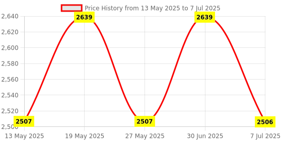 amazon.in aaroora Gaya-H3 Engineered Wood TV Table Entertainment Unit Display Storage Cabinet Rack with Decor 3 Shelf (Wenge Finish) aaroora Price History Graph from 13 May 2025 to 7 Jul 2025