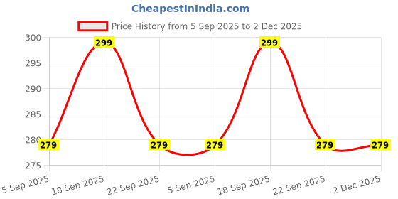 amazon.in gayatri creation Portable Auto Travel Umbrella - Windproof for Rain, Strong for Wind, Auto Open/Close Button, Perfect Car Umbrella for Men & Women gayatri creation Price History Graph from 5 Sep 2025 to 2 Dec 2025