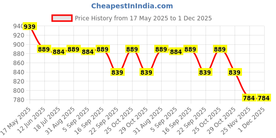 amazon.in gayatri creation Rolling Duffle Bag with Wheels, Expandable Foldable Duffle Bag with Wheels and Handle for Travel, Rolling Luggage bag Carry on Duffel Bag, Wheeled Travel Duffle Bag, Large Weekend Bag (Multicolor) gayatri creation Price History Graph from 17 May 2025 to 1 Dec 2025
