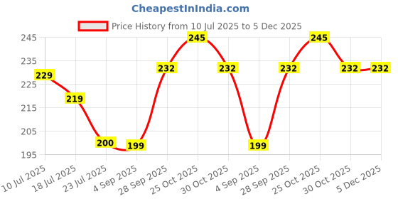 amazon.in gayatri creation Unisex Reusable Raincoat with Hood – Waterproof EVA Poncho for Men & Women – Lightweight, Universal Fit Rainwear – Blue (Pack of 1) (IN, Alpha, Free Size, Regular, 1, Yellow) gayatri creation Price History Graph from 10 Jul 2025 to 5 Dec 2025