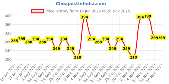 amazon.in GAYATRI CREATION Wrap-On Non-Stick Butter Paper Roll 100m / 1kg | Parchment Paper for Roti Wrapping, Baking | Food Storage | Oil-Absorbing Kitchen Food Wrap for Tiffin, Snacks, Sandwiches Price History Graph from 16 Jun 2025 to 22 Nov 2025