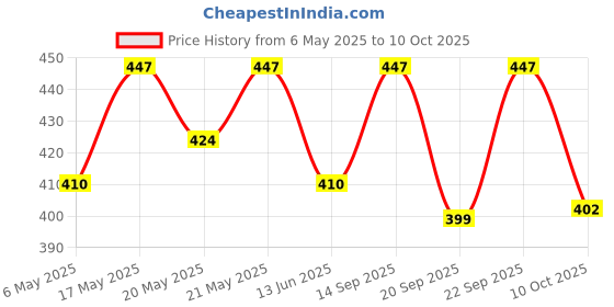 amazon.in Gayatri Mantra Chanting Box With Hanuman, Shiv, Vishnu, Lakshmi, Mahamritunjaya, Om, and Shyam Mantras for Peace, Prosperity, and Meditation - Spiritual Chanting Machine Price History Graph from 6 May 2025 to 10 Oct 2025