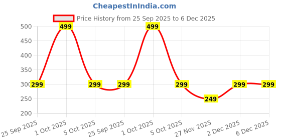 amazon.in Gayor Essentials Caffeine + Piperine 106 mg (30 Tablets, Pack of 1) | Preworkout, Helps Focus Concentration, Improve Mental Focus & Energy, Healthy Body, Men and Women Price History Graph from 25 Sep 2025 to 5 Dec 2025