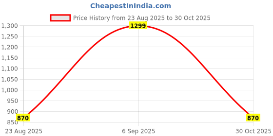 amazon.in Gayor Essentials Caffeine + Piperine 106 mg (30 Tablets, Pack of 3) | Preworkout, Helps Focus Concentration, Improve Mental Focus & Energy, Healthy Body, Men and Women Price History Graph from 23 Aug 2025 to 30 Oct 2025