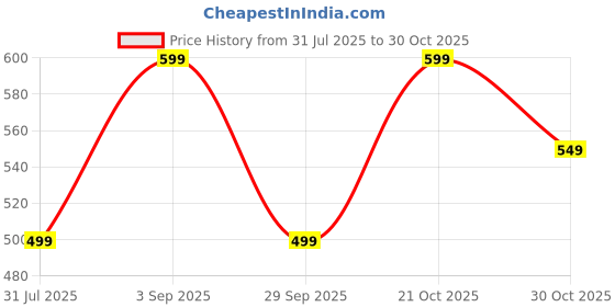 amazon.in Gayor Essentials Fish Oil (60 Softgels, Pack of 1) | Omega 3 Fatty Acids, 1000 mg,460mg EPA & 380mg DHA,Muscle recovery, Help Strength Price History Graph from 31 Jul 2025 to 30 Oct 2025