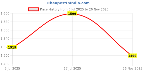 amazon.in Gayor Essentials Intra EAA (Black Currant, 371g, 52 Servings) | BCAA,9 Essential Amino Acids,11.2g EAA, Intra and Post Workout, Muscle Building,Speed Recovery Price History Graph from 5 Jul 2025 to 26 Nov 2025