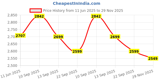 amazon.in Gayor Essentials Pre gayor Black 3.0 Brother Edition (Mango Kiwi, 646g, 38 Servings) | Optimally Dosed Advanced Pre Workout Formula with 5 Patented Ingredients, Elite athletes, Free Shaker Price History Graph from 11 Jun 2025 to 29 Nov 2025
