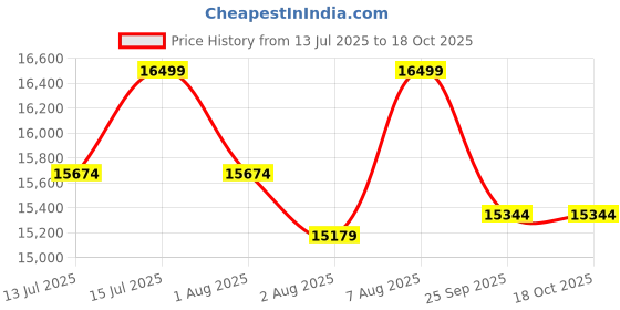 amazon.in niland Gazebo 10x20 Feet - Outdoor Canopy Tent for Events, Parties, and Gatherings - Durable and Weather-Resistant (White) niland Price History Graph from 13 Jul 2025 to 18 Oct 2025
