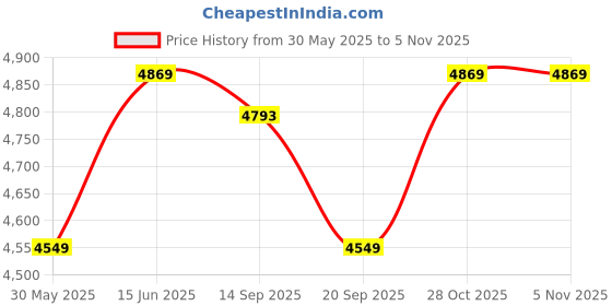 amazon.in swiss military Gazebo 21L Laptop Backpack – Water-Resistant PU Polyester, 15.6” Laptop Compartment, Anti-Theft Zipper, 180° Opening, Organizer Pockets, Trolley Strap, Breathable,18M Warranty swiss military Price History Graph from 30 May 2025 to 3 Nov 2025