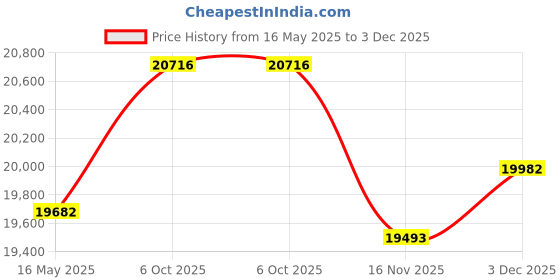 amazon.in Gazebo 3-Seat Swing Replacement Canopy Top Cover Price History Graph from 16 May 2025 to 3 Dec 2025