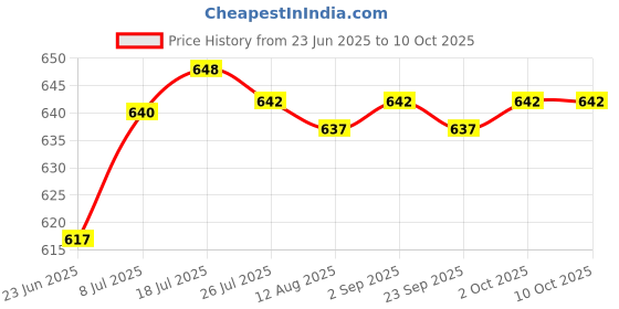 amazon.in Gazebo Awning Tent Feet Corner Center Connector DIY Tent Rack Fixed Fittings 19mm 11mm |Gazebos Price History Graph from 23 Jun 2025 to 9 Oct 2025