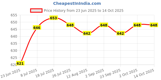 amazon.in Gazebo Awning Tent Feet Corner Center Connector DIY Tent Rack Fixed Fittings 19mm 9.5mm| Gazebos Price History Graph from 23 Jun 2025 to 13 Oct 2025