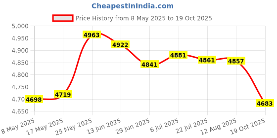 amazon.in Gazebo Canopy Top Replacement Cover Waterproof for Outdoor Garden 3X2.6M Price History Graph from 8 May 2025 to 19 Oct 2025