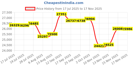 amazon.in Gazebo Privacy Curtains Replacement with Zipper 4-Panels Side Wall Universal Surround Cloth for Patio, Garden (Curtains Only) Price History Graph from 17 Jul 2025 to 17 Nov 2025
