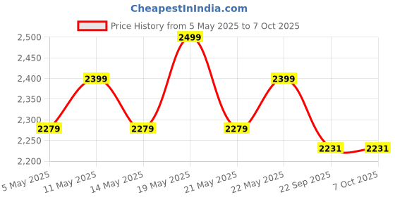 amazon.in Gazebo Tent Top Only 10 ft x 10 ft - Durable and Versatile Canopy Replacement for Outdoor Events (Only Gazebo top Fabric) (Red) Price History Graph from 5 May 2025 to 7 Oct 2025