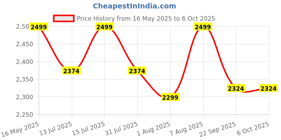 amazon.in Gazebo Tent Top Only 10 ft x 10 ft - Durable and Versatile Canopy Replacement for Outdoor Events (Only Gazebo top Fabric)(Without Frame) (Red) Price History Graph from 16 May 2025 to 5 Oct 2025