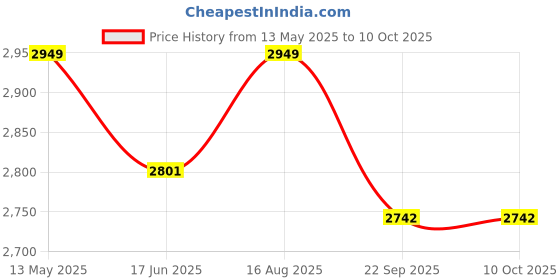 amazon.in niland Gazebo Tent Top Only 10 ft x 10 ft - Durable and Versatile Canopy Replacement for Outdoor Events (White) niland Price History Graph from 13 May 2025 to 9 Oct 2025
