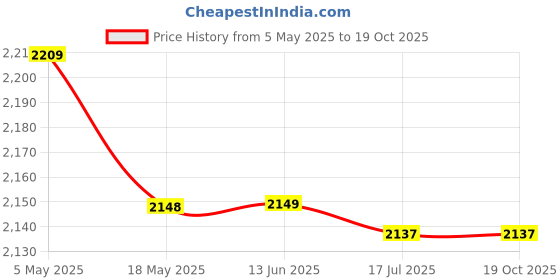 amazon.in Gazechimp stainless steel grid with support feet prevent thin mesh Price History Graph from 5 May 2025 to 19 Oct 2025