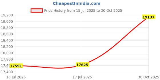 amazon.in Gazelle Tents T4+ and T8 GA103 300D Footprint, 8 Person, Family, Overlanding Price History Graph from 15 Jul 2025 to 30 Oct 2025