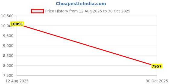 amazon.in Gb Fiber SFP Cisco Price History Graph from 12 Aug 2025 to 30 Oct 2025