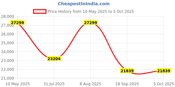 amazon.in GB FYN Plus Carbon Fiber Lightweight Stroller Black gb Price History Graph from 10 May 2025 to 5 Oct 2025