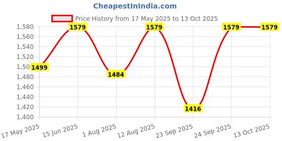 amazon.in GB Kore Arc Auto Darkening Welding Helmet – Solar-Powered with Adjustable Shade Range for MIG, TIG, MMA, and Plasma Welding | Lightweight and Comfortable Safety Helmet for Indian Welders gb kore arc Price History Graph from 17 May 2025 to 13 Oct 2025