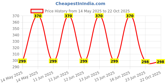 amazon.in gb selected GB Men's Handkerchiefs 100% Cotton Solid White with Stripe Large Classic Hankies Bulk Set gb selected Price History Graph from 14 May 2025 to 22 Oct 2025