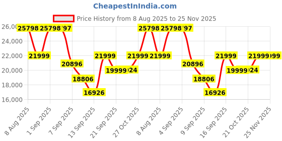 amazon.in gb Pockit+ All-Terrain, Ultra Compact Lightweight Baby pockit Travel Stroller for Babies & Toddlers, Carry-On Flight Luggage Compliant, Dark Blue Price History Graph from 8 Aug 2025 to 24 Nov 2025