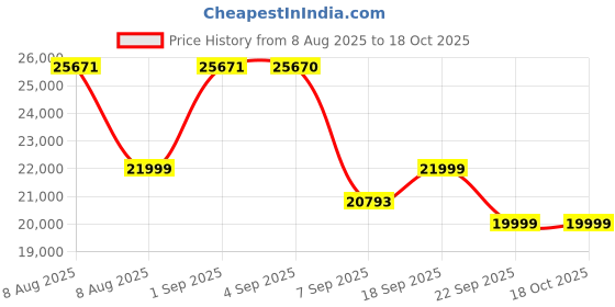 amazon.in gb Pockit+ All-Terrain, Ultra Compact Lightweight Baby pockit Travel Stroller for Babies & Toddlers, Carry-On Flight Luggage Compliant, Grey&Black Price History Graph from 8 Aug 2025 to 18 Oct 2025