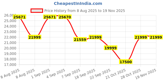 amazon.in gb Pockit+ All-Terrain, Ultra Compact Lightweight Baby pockit Travel Stroller for Babies & Toddlers, Carry-On Flight Luggage Compliant, Orange&Black Price History Graph from 8 Aug 2025 to 19 Nov 2025