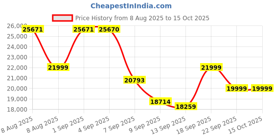 amazon.in gb Pockit+ All-Terrain, Ultra Compact Lightweight Baby pockit Travel Stroller for Babies & Toddlers, Carry-On Flight Luggage Compliant, Red&Blue Price History Graph from 8 Aug 2025 to 14 Oct 2025