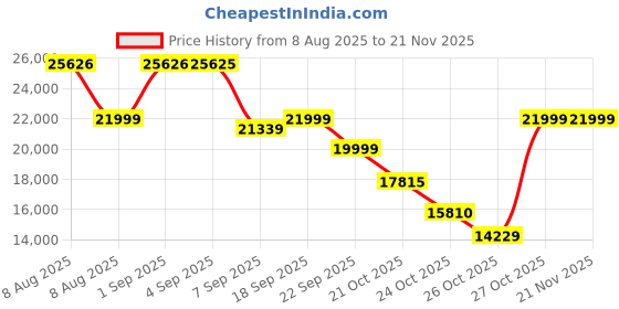 amazon.in gb Pockit+ All-Terrain, Ultra Compact Lightweight Baby pockit Travel Stroller for Babies & Toddlers, Carry-On Flight Luggage Compliant, White&Blue Price History Graph from 8 Aug 2025 to 21 Nov 2025