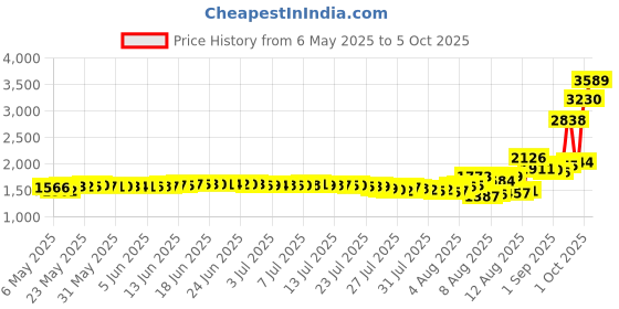 amazon.in GBA Link Cable, Nintendo GBA Connection Line, 2 Player Link Cable Connect Cord for Nintendo Gameboy Advance GBA SP, Gameboy Advance, 3.9ft Price History Graph from 6 May 2025 to 5 Oct 2025