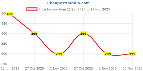 amazon.in GBC Art 10 Inch Round Agate Silicone Mould for Resin Art – Epoxy Casting Mold for DIY Coasters, Trays & Crafts – Flexible & Reusable – 1 PC Price History Graph from 12 Jun 2025 to 27 Nov 2025
