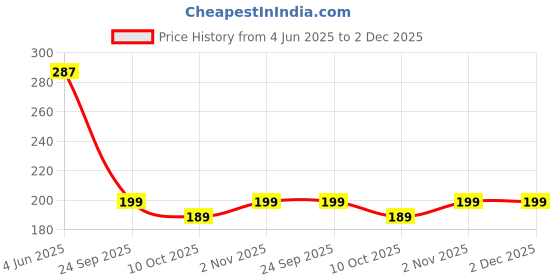 amazon.in GBC Art Flower Mold 4 in 1 Decorative Epoxy Resin Art Mould DIY Art and Craft 3D Leaf Flower 4x4", 3x3",2x2", 1.5x1.5" inches Price History Graph from 4 Jun 2025 to 2 Dec 2025