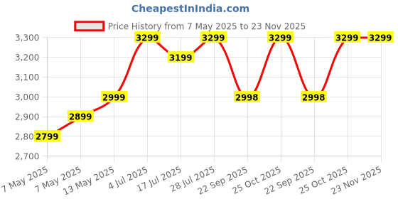 amazon.in GBEX Retractable Mesh Baby Gate or Dog Gate, Child Safety Gate for Indoor or Outdoor, 33-inches Tall with up to 55-inches Wide Extension, Avoid Skirting Installation, Grey gbex Price History Graph from 7 May 2025 to 22 Nov 2025