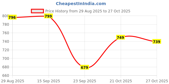 amazon.in golazo GBG Men's Football Shoes golazo Price History Graph from 29 Aug 2025 to 27 Oct 2025