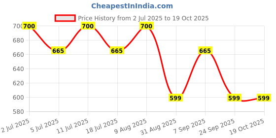 amazon.in GBL 1" inch Small Caster Wheels with 4 Brakes + Screws - 90Lbs - Low Profile Castor Wheels with Brakes - Set of 4 No Floor Marks Silent Casters - Mini Wheels for Cart Price History Graph from 2 Jul 2025 to 18 Oct 2025