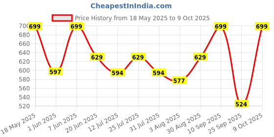 amazon.in campus GC-05 Men's Hook & Loop Outdoor Sandals campus Price History Graph from 18 May 2025 to 9 Oct 2025