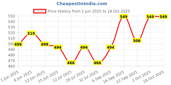 amazon.in campus GC-1009B Men's Slip-On Slippers campus Price History Graph from 1 Jun 2025 to 18 Oct 2025