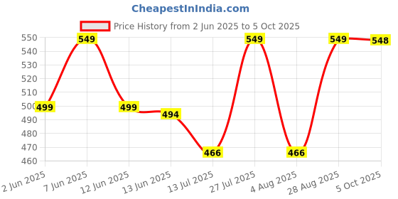 amazon.in campus GC-1032B Men's Slip-On Slippers campus Price History Graph from 2 Jun 2025 to 5 Oct 2025