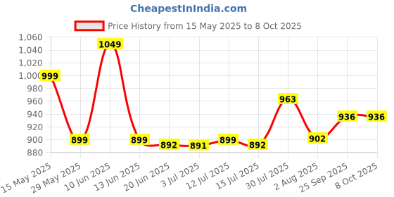 amazon.in campus GC-11 Men's Hook & Loop Outdoor Sandals campus Price History Graph from 15 May 2025 to 8 Oct 2025
