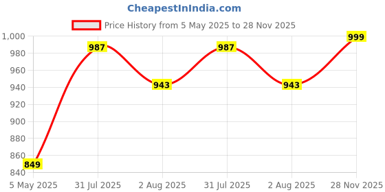 amazon.in campus GC-22106 Men's Hook & Loop Outdoor Sandals campus Price History Graph from 5 May 2025 to 28 Nov 2025