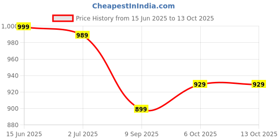 amazon.in campus GC-22134 Men's Hook & Loop Outdoor Sandals campus Price History Graph from 15 Jun 2025 to 12 Oct 2025