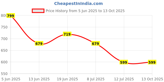 amazon.in campus GC-2219L Women's Hook & Loop Outdoor Sandals campus Price History Graph from 5 Jun 2025 to 12 Oct 2025